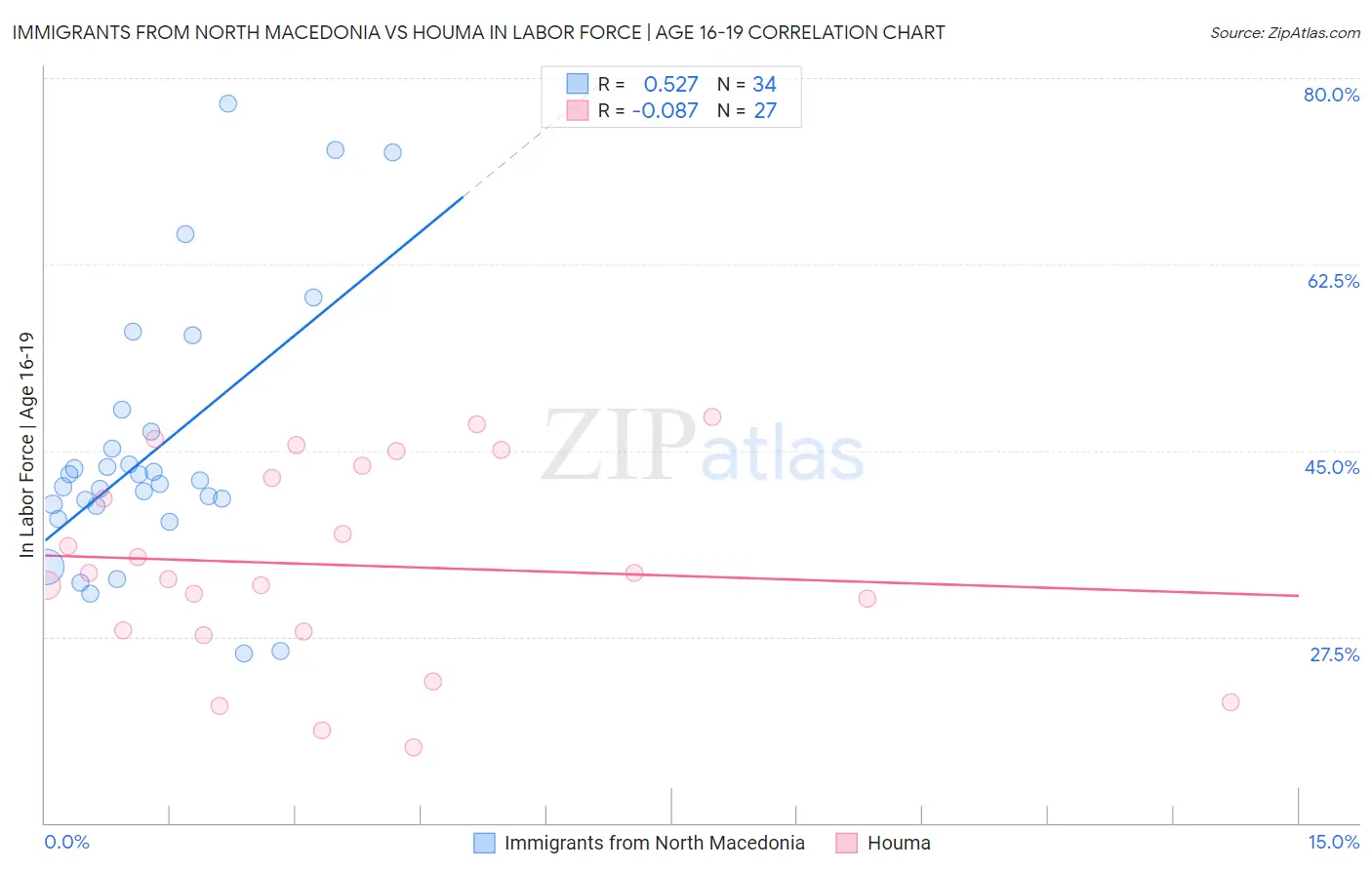 Immigrants from North Macedonia vs Houma In Labor Force | Age 16-19