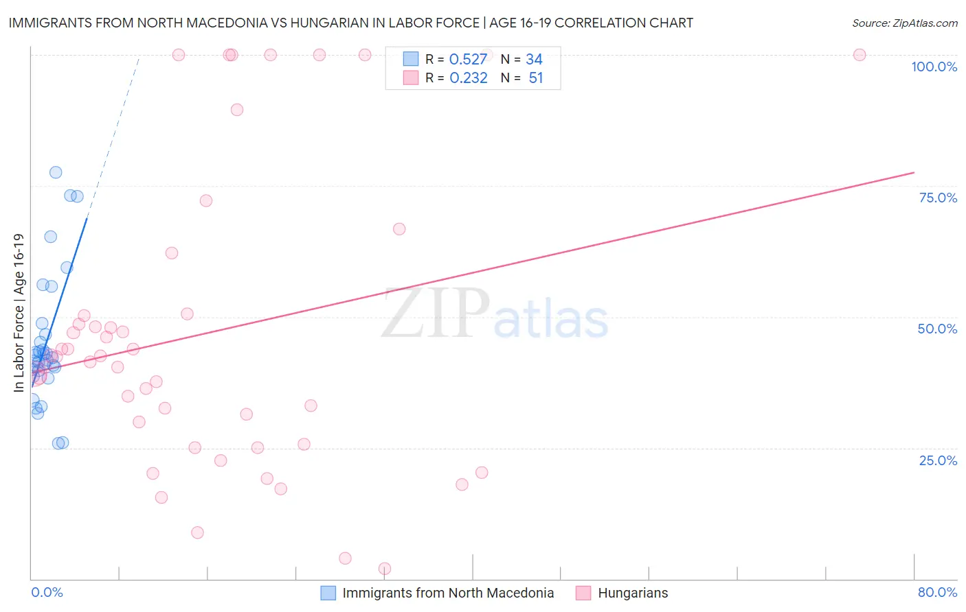 Immigrants from North Macedonia vs Hungarian In Labor Force | Age 16-19