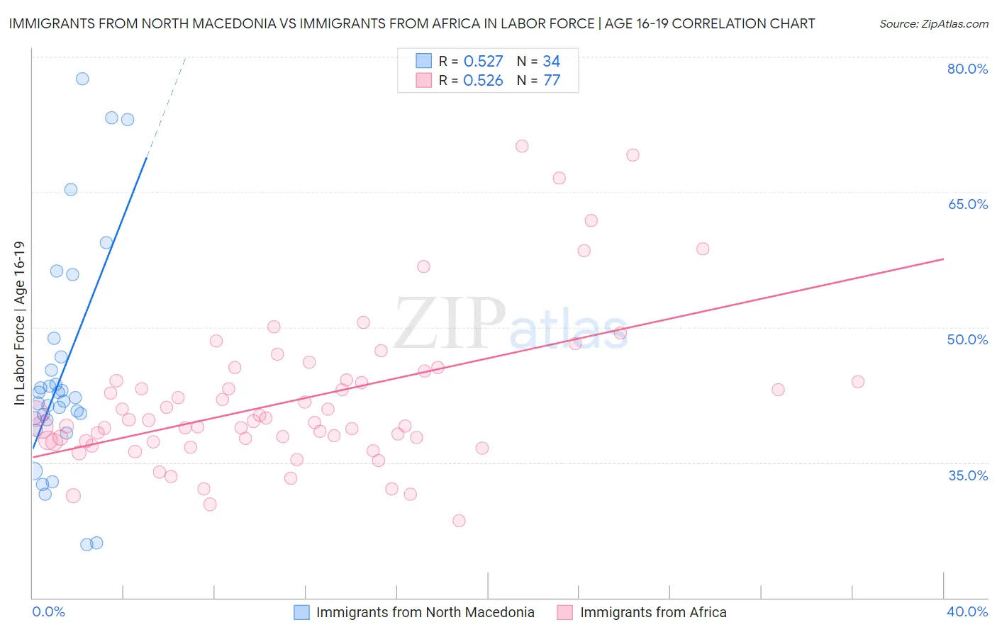 Immigrants from North Macedonia vs Immigrants from Africa In Labor Force | Age 16-19