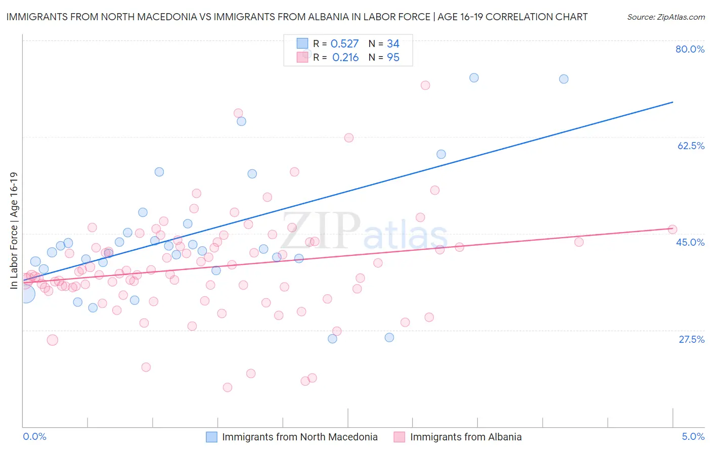 Immigrants from North Macedonia vs Immigrants from Albania In Labor Force | Age 16-19