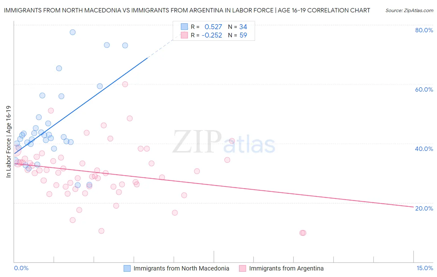 Immigrants from North Macedonia vs Immigrants from Argentina In Labor Force | Age 16-19