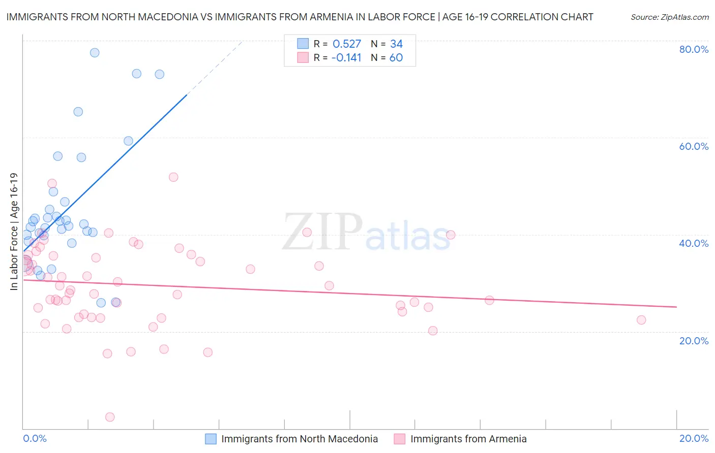 Immigrants from North Macedonia vs Immigrants from Armenia In Labor Force | Age 16-19