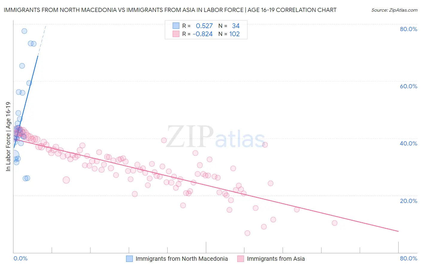 Immigrants from North Macedonia vs Immigrants from Asia In Labor Force | Age 16-19