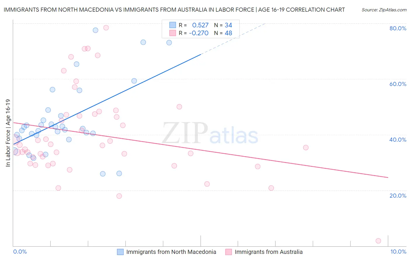 Immigrants from North Macedonia vs Immigrants from Australia In Labor Force | Age 16-19