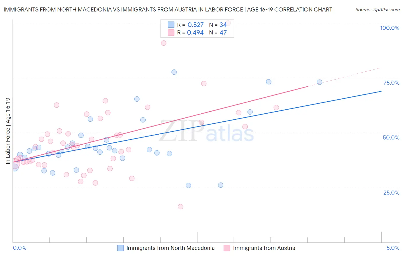 Immigrants from North Macedonia vs Immigrants from Austria In Labor Force | Age 16-19