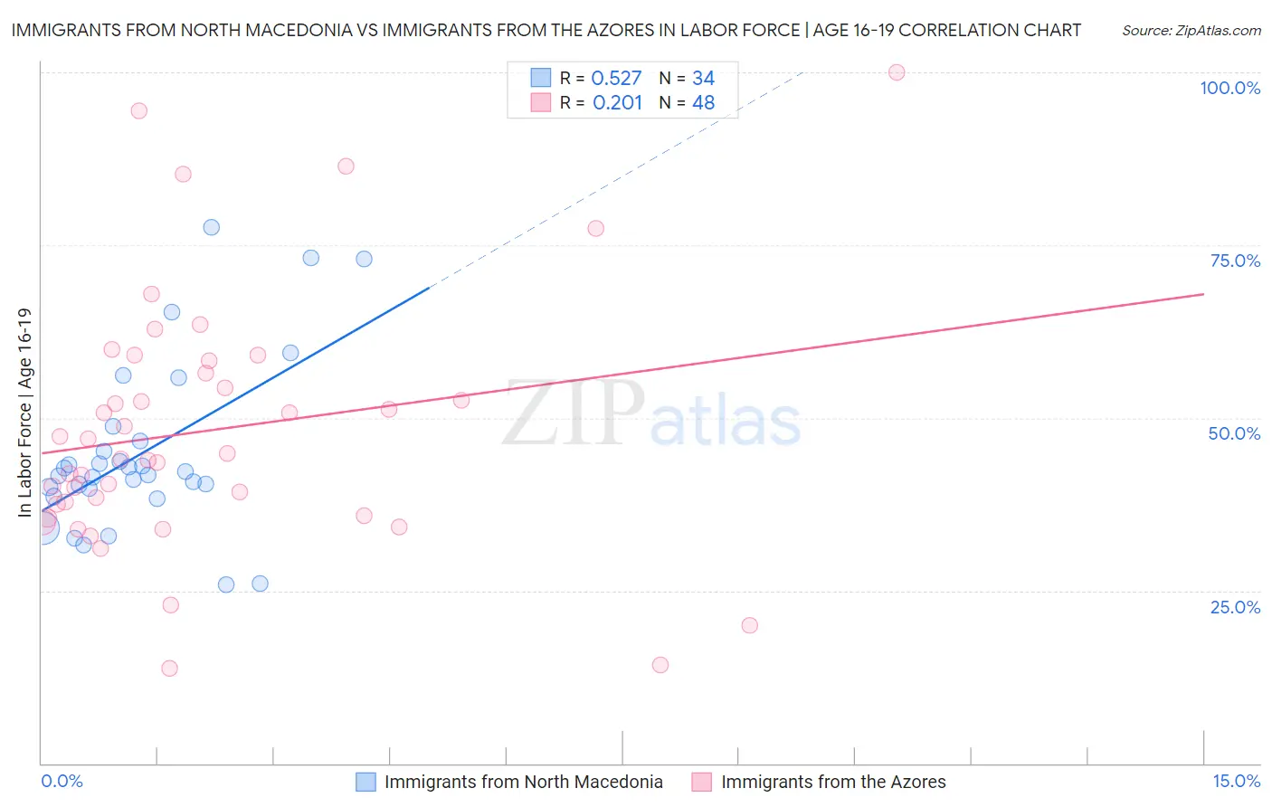 Immigrants from North Macedonia vs Immigrants from the Azores In Labor Force | Age 16-19