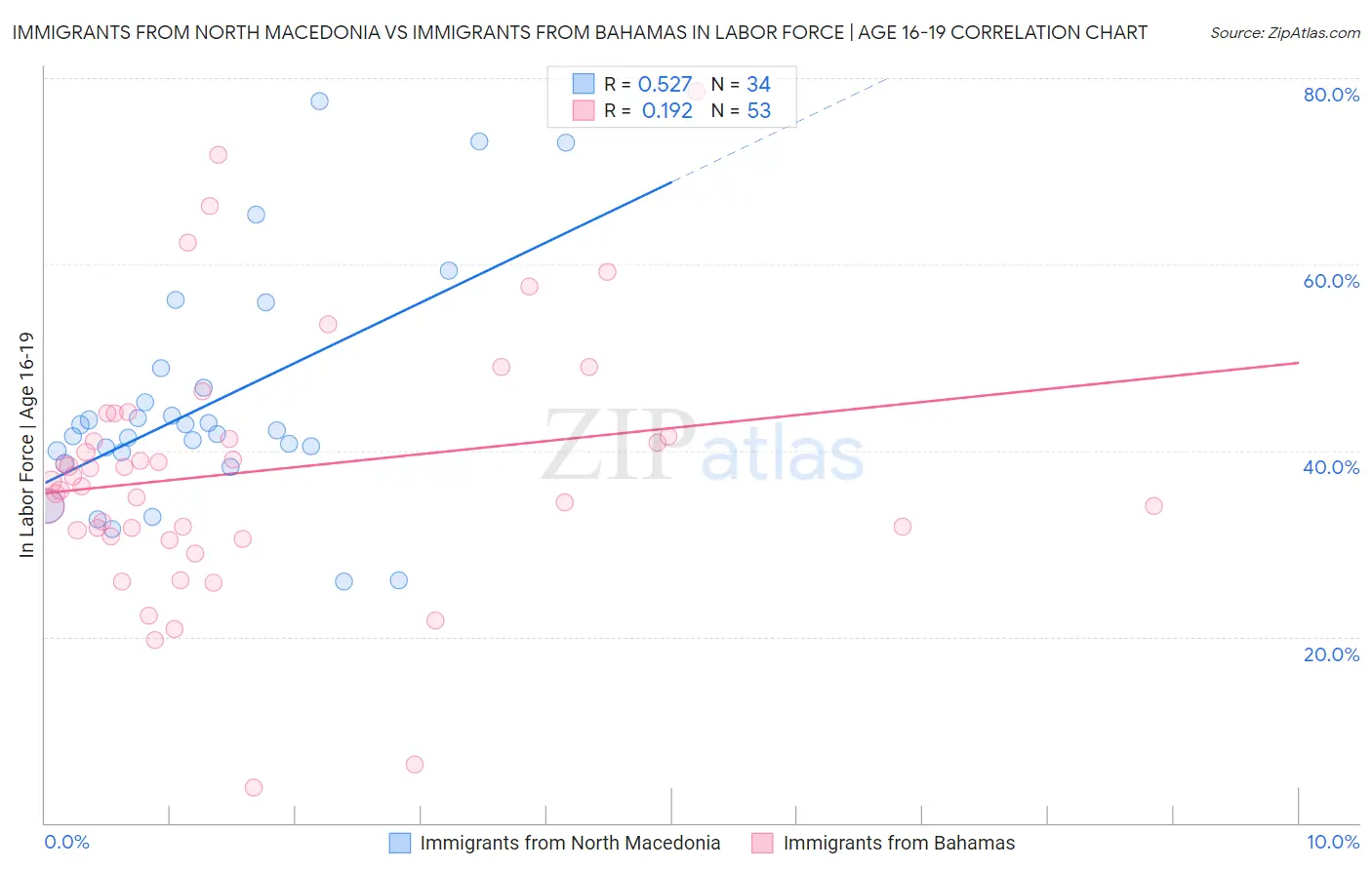Immigrants from North Macedonia vs Immigrants from Bahamas In Labor Force | Age 16-19