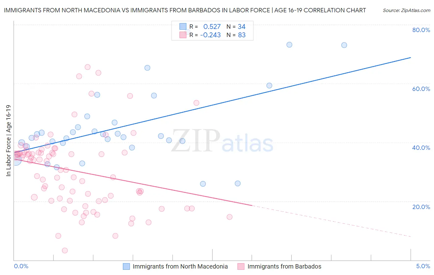 Immigrants from North Macedonia vs Immigrants from Barbados In Labor Force | Age 16-19