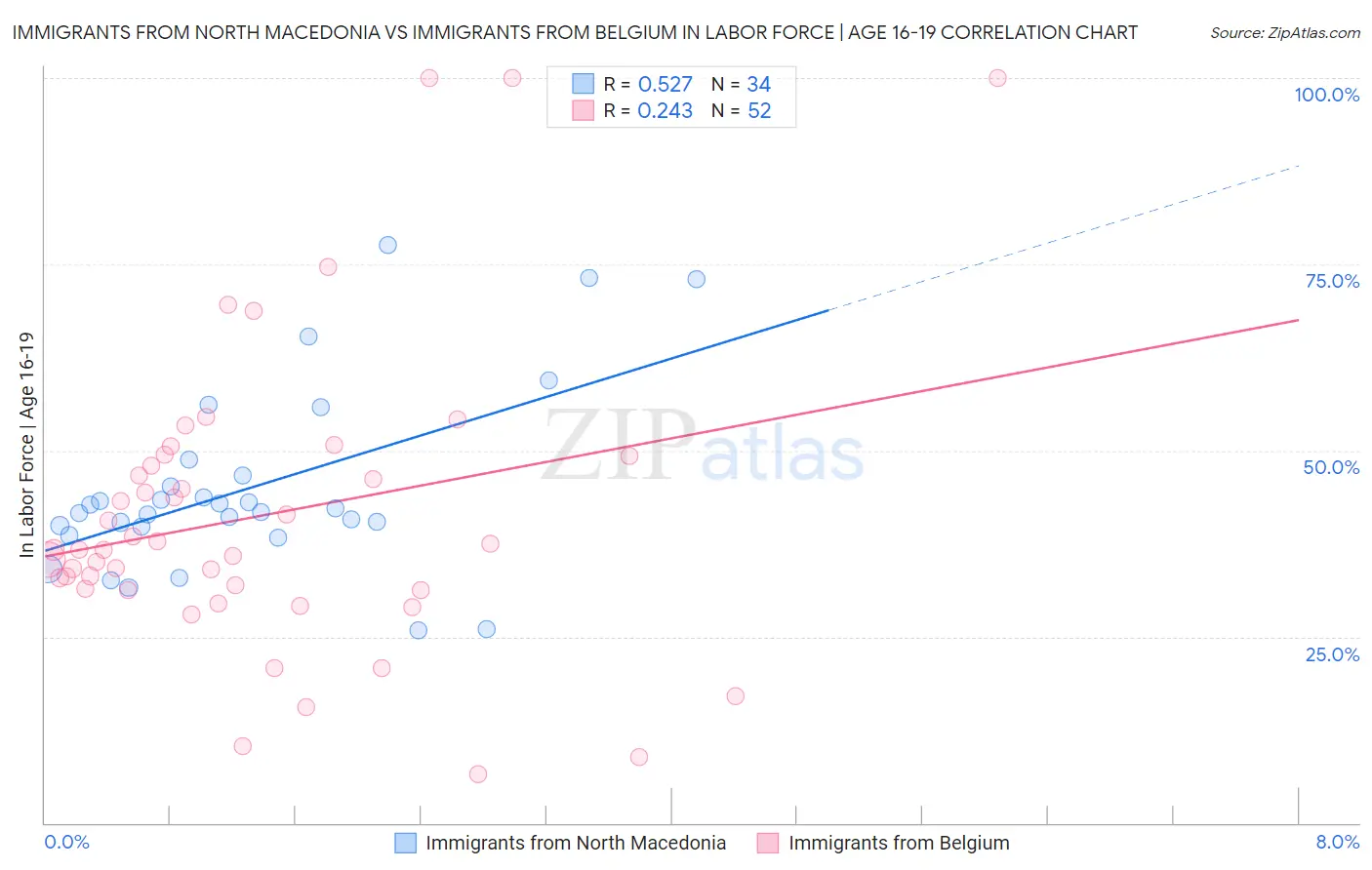 Immigrants from North Macedonia vs Immigrants from Belgium In Labor Force | Age 16-19