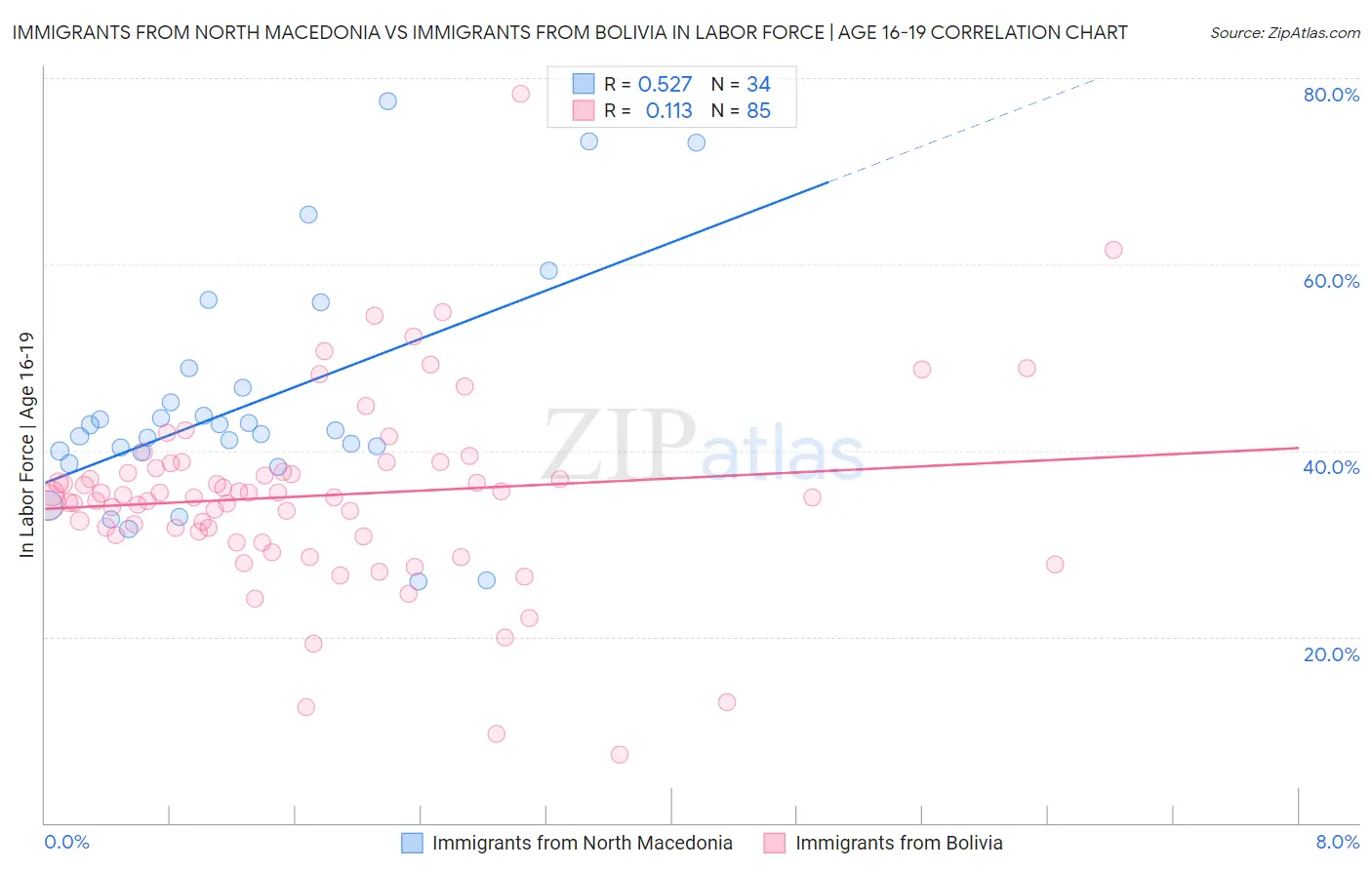 Immigrants from North Macedonia vs Immigrants from Bolivia In Labor Force | Age 16-19