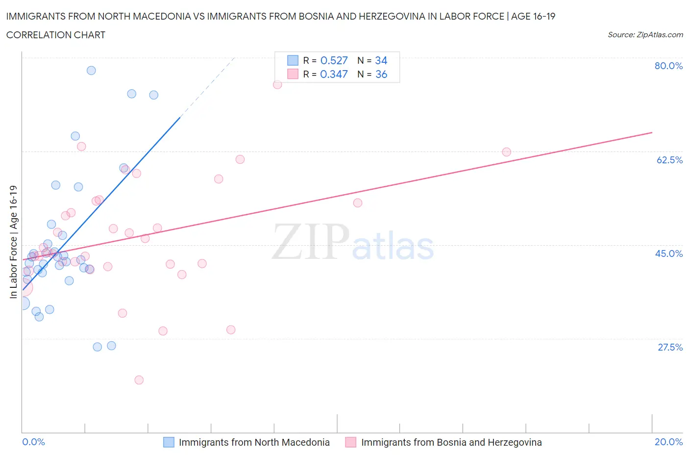 Immigrants from North Macedonia vs Immigrants from Bosnia and Herzegovina In Labor Force | Age 16-19
