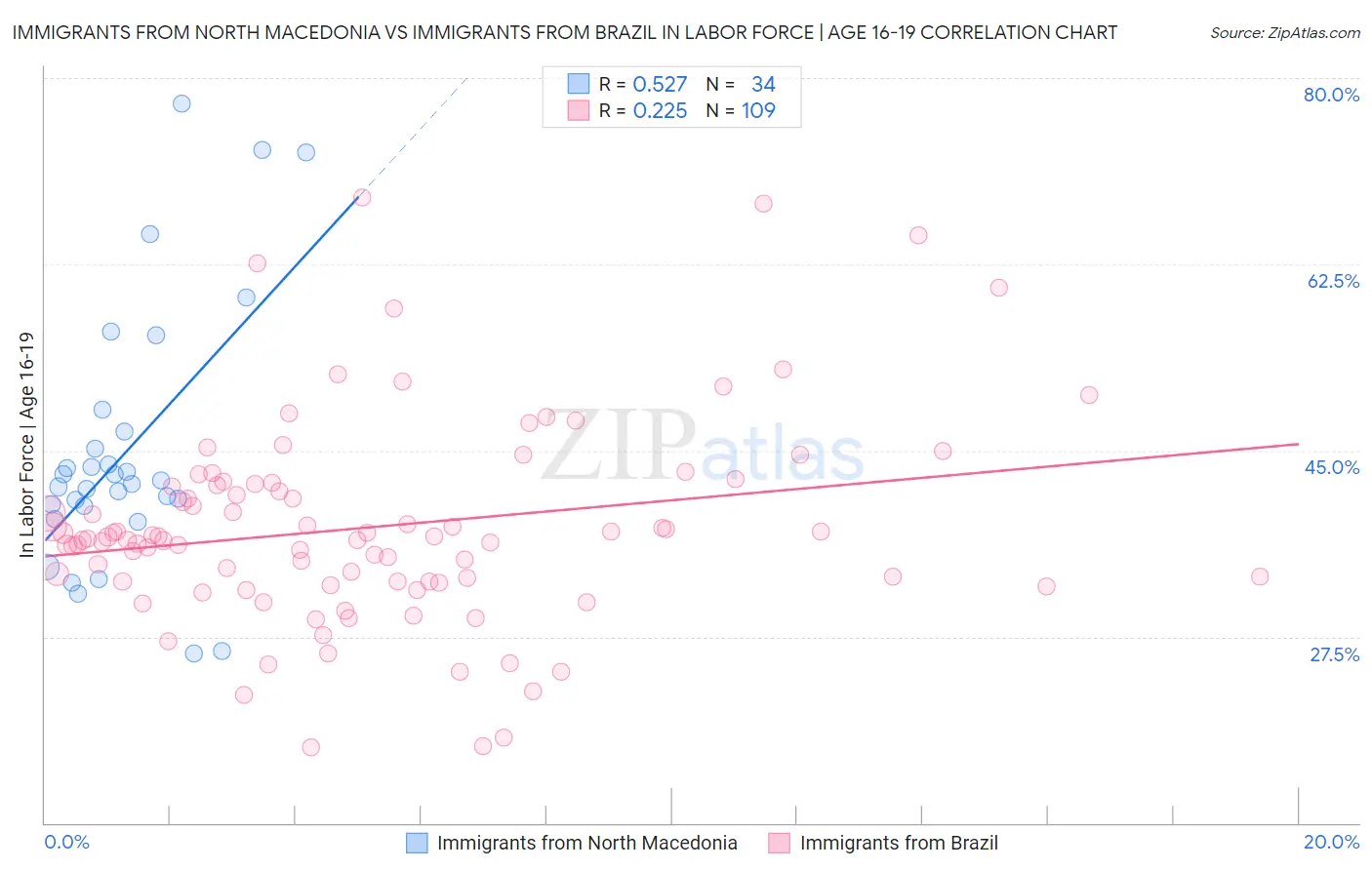 Immigrants from North Macedonia vs Immigrants from Brazil In Labor Force | Age 16-19