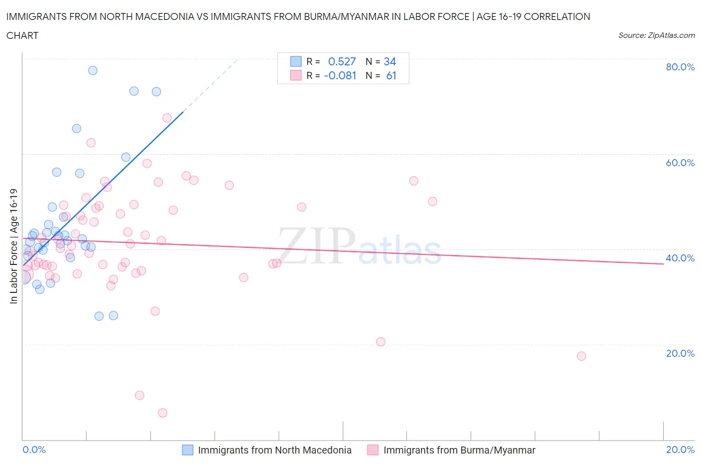 Immigrants from North Macedonia vs Immigrants from Burma/Myanmar In Labor Force | Age 16-19