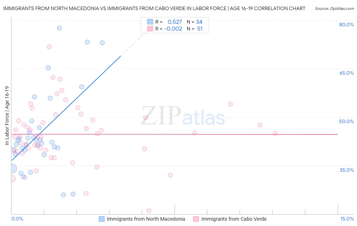 Immigrants from North Macedonia vs Immigrants from Cabo Verde In Labor Force | Age 16-19