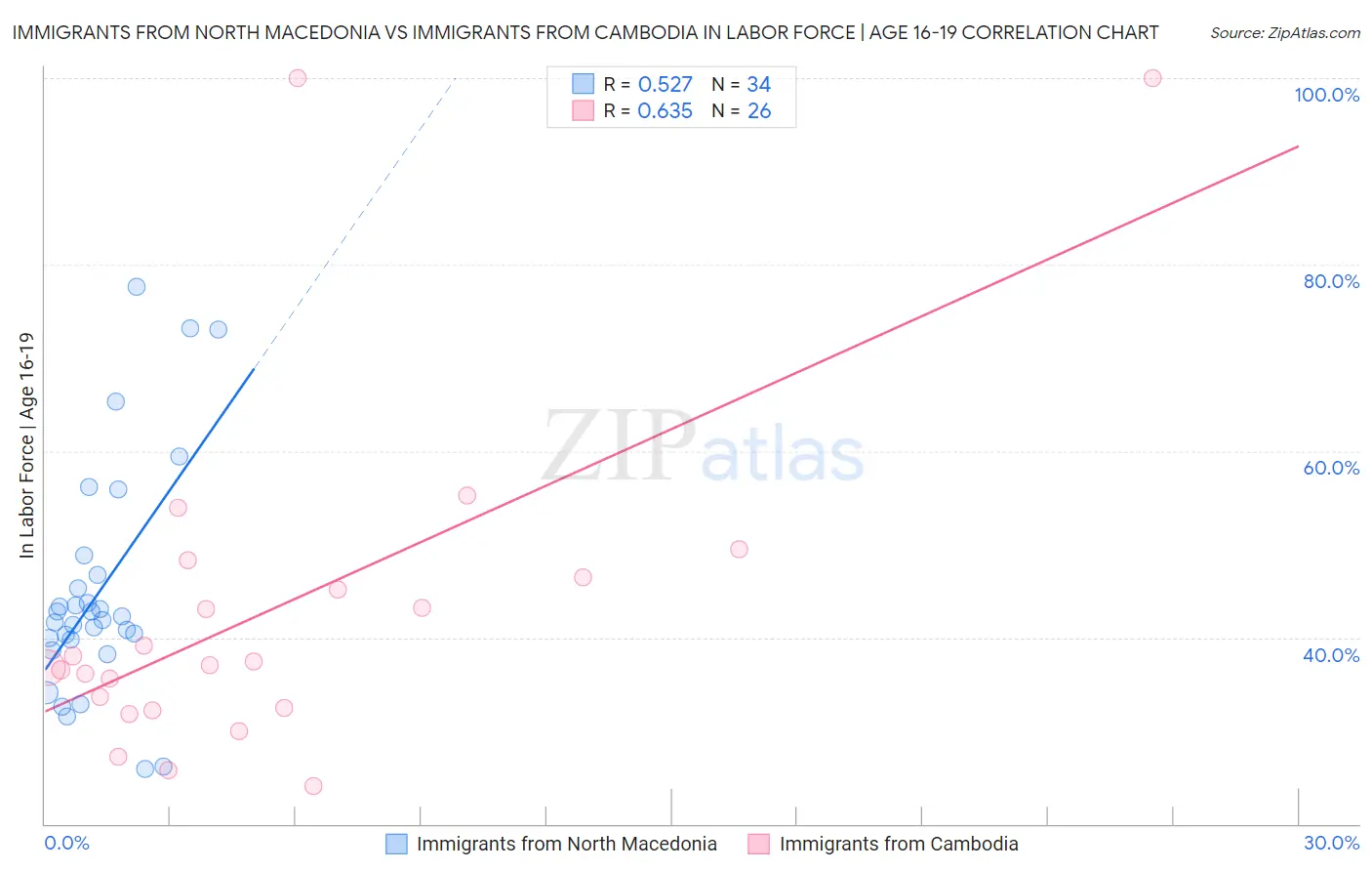 Immigrants from North Macedonia vs Immigrants from Cambodia In Labor Force | Age 16-19