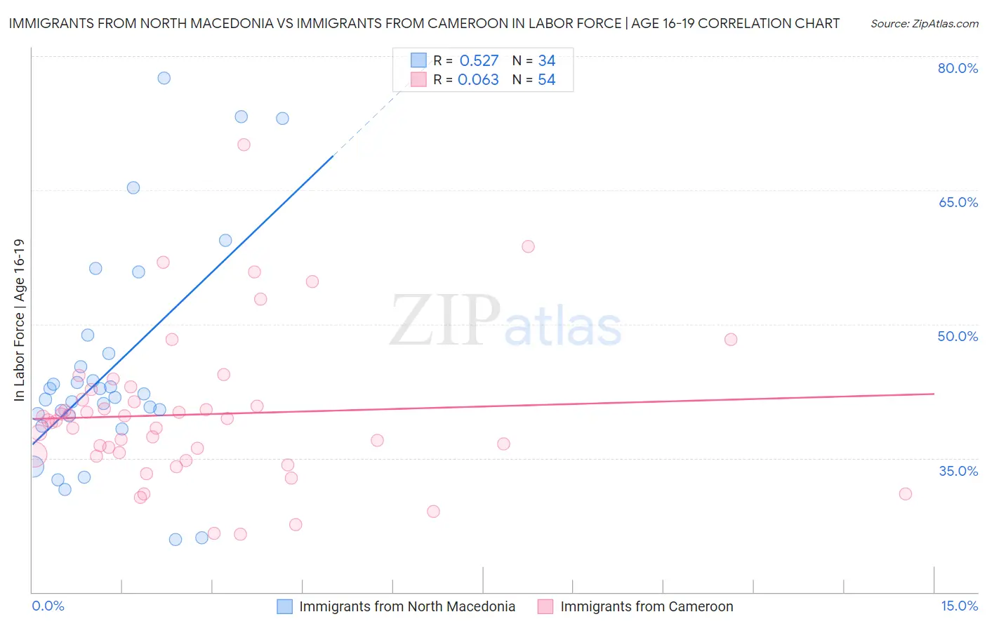 Immigrants from North Macedonia vs Immigrants from Cameroon In Labor Force | Age 16-19
