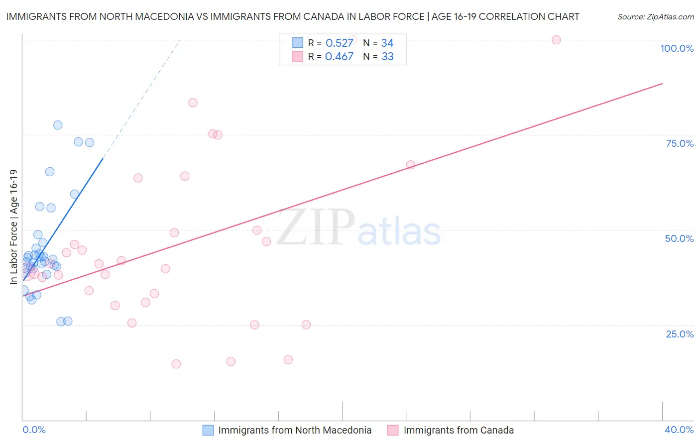 Immigrants from North Macedonia vs Immigrants from Canada In Labor Force | Age 16-19