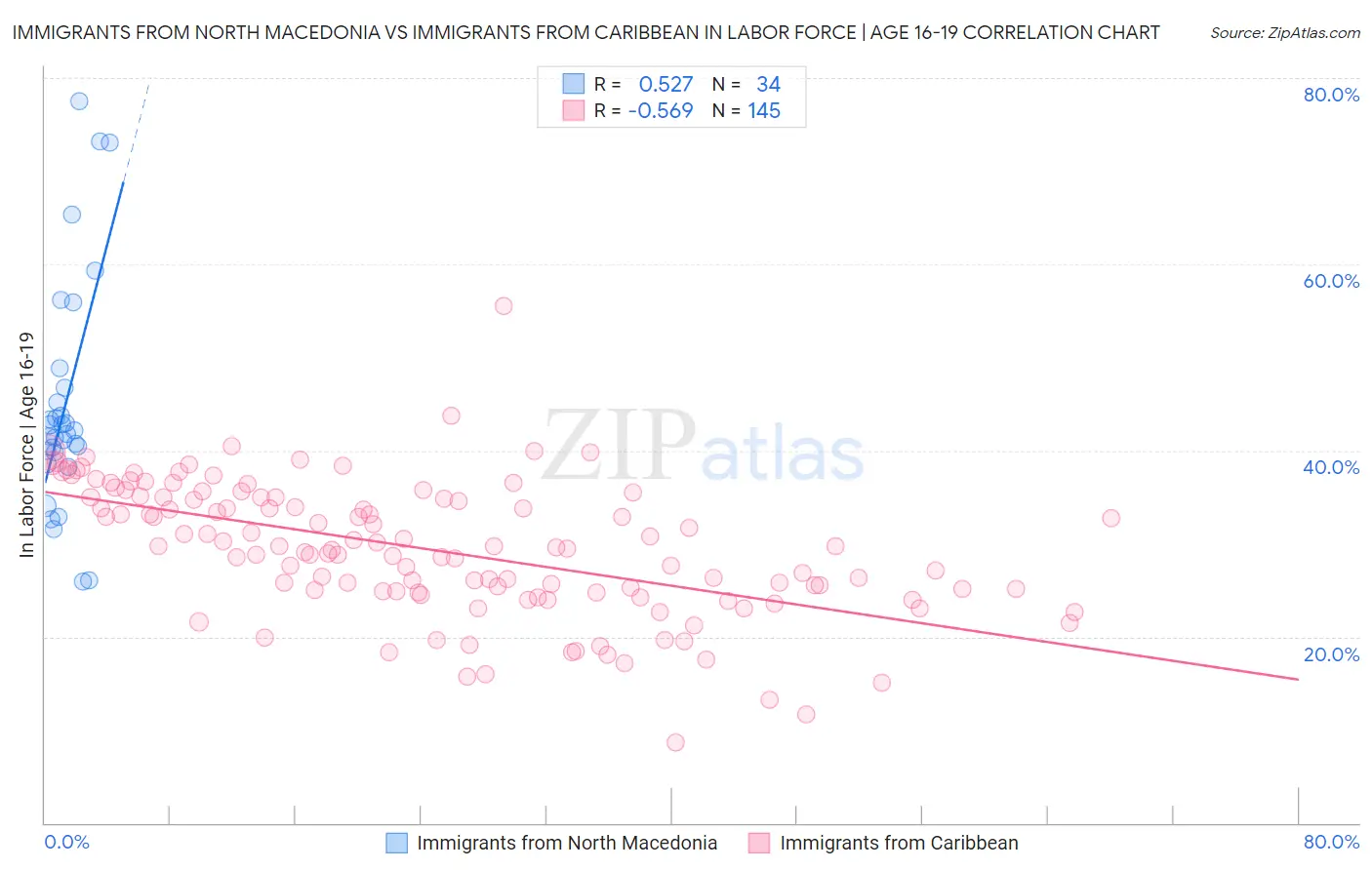 Immigrants from North Macedonia vs Immigrants from Caribbean In Labor Force | Age 16-19