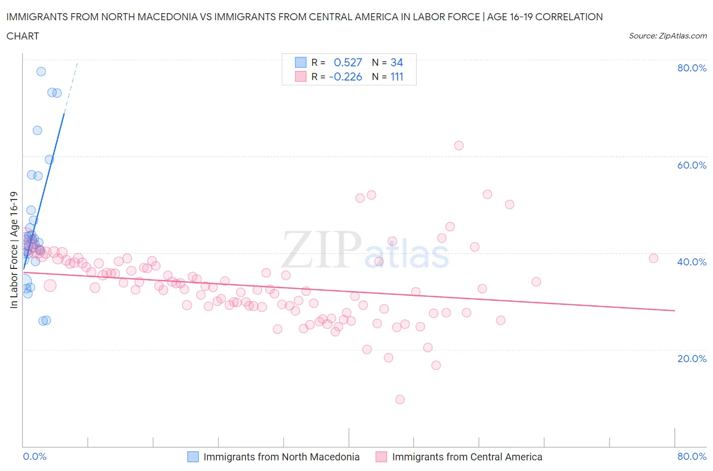 Immigrants from North Macedonia vs Immigrants from Central America In Labor Force | Age 16-19