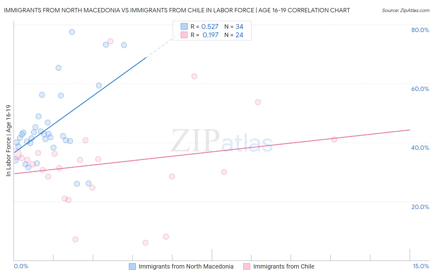 Immigrants from North Macedonia vs Immigrants from Chile In Labor Force | Age 16-19