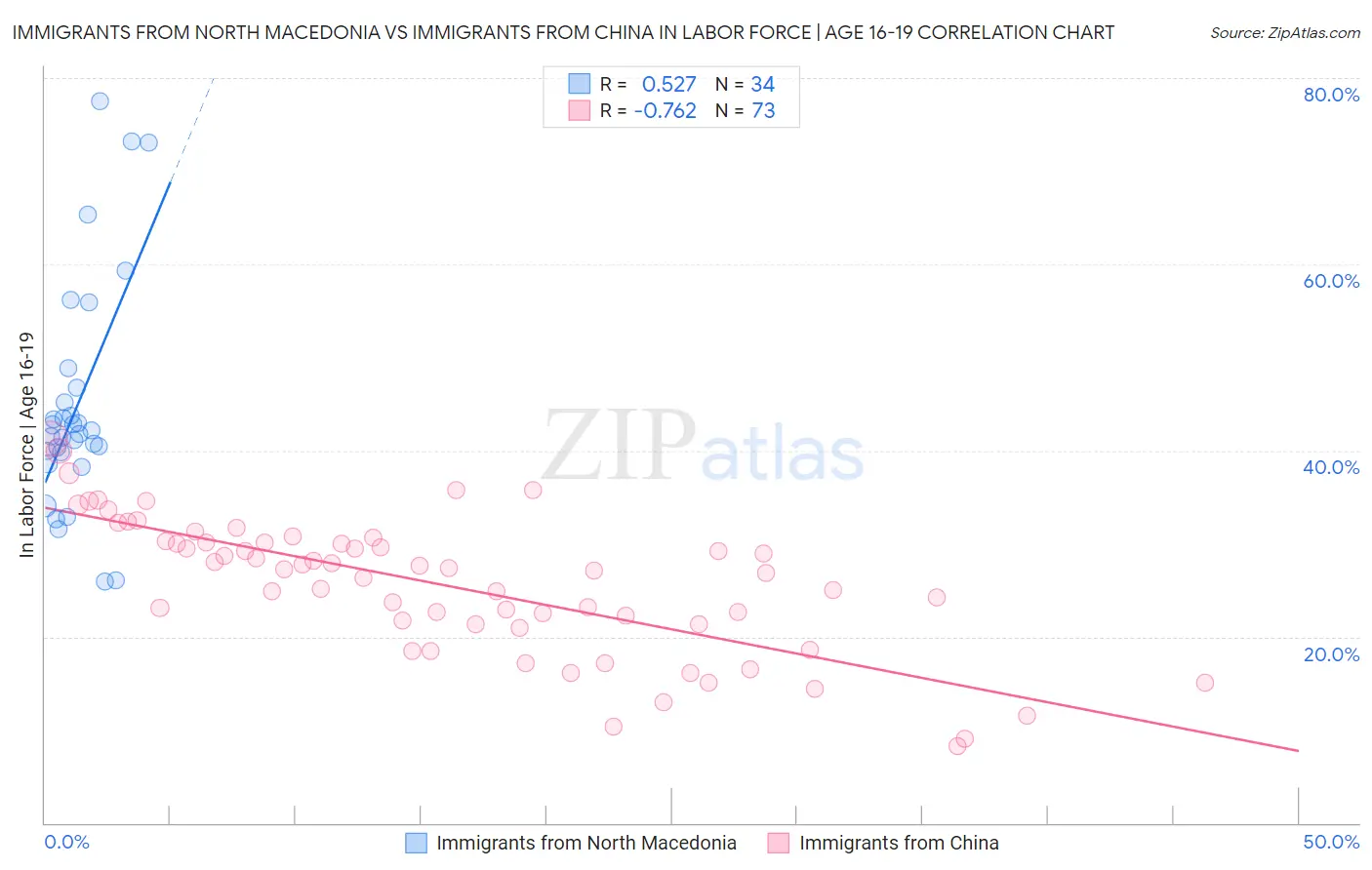 Immigrants from North Macedonia vs Immigrants from China In Labor Force | Age 16-19