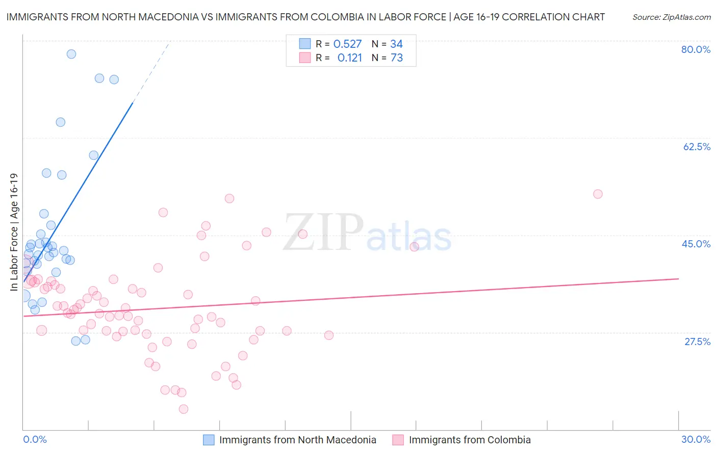 Immigrants from North Macedonia vs Immigrants from Colombia In Labor Force | Age 16-19