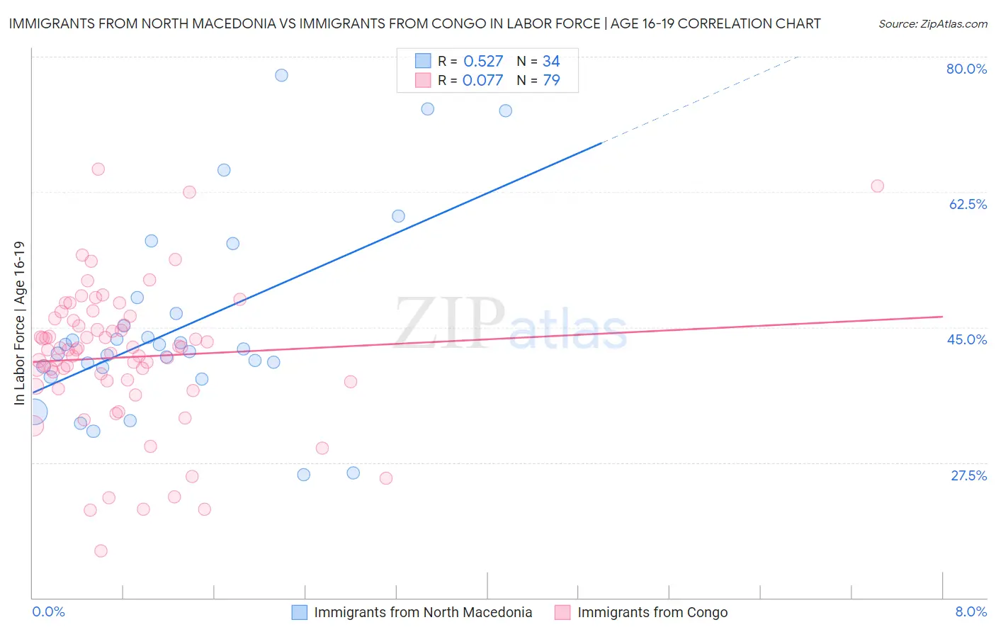 Immigrants from North Macedonia vs Immigrants from Congo In Labor Force | Age 16-19