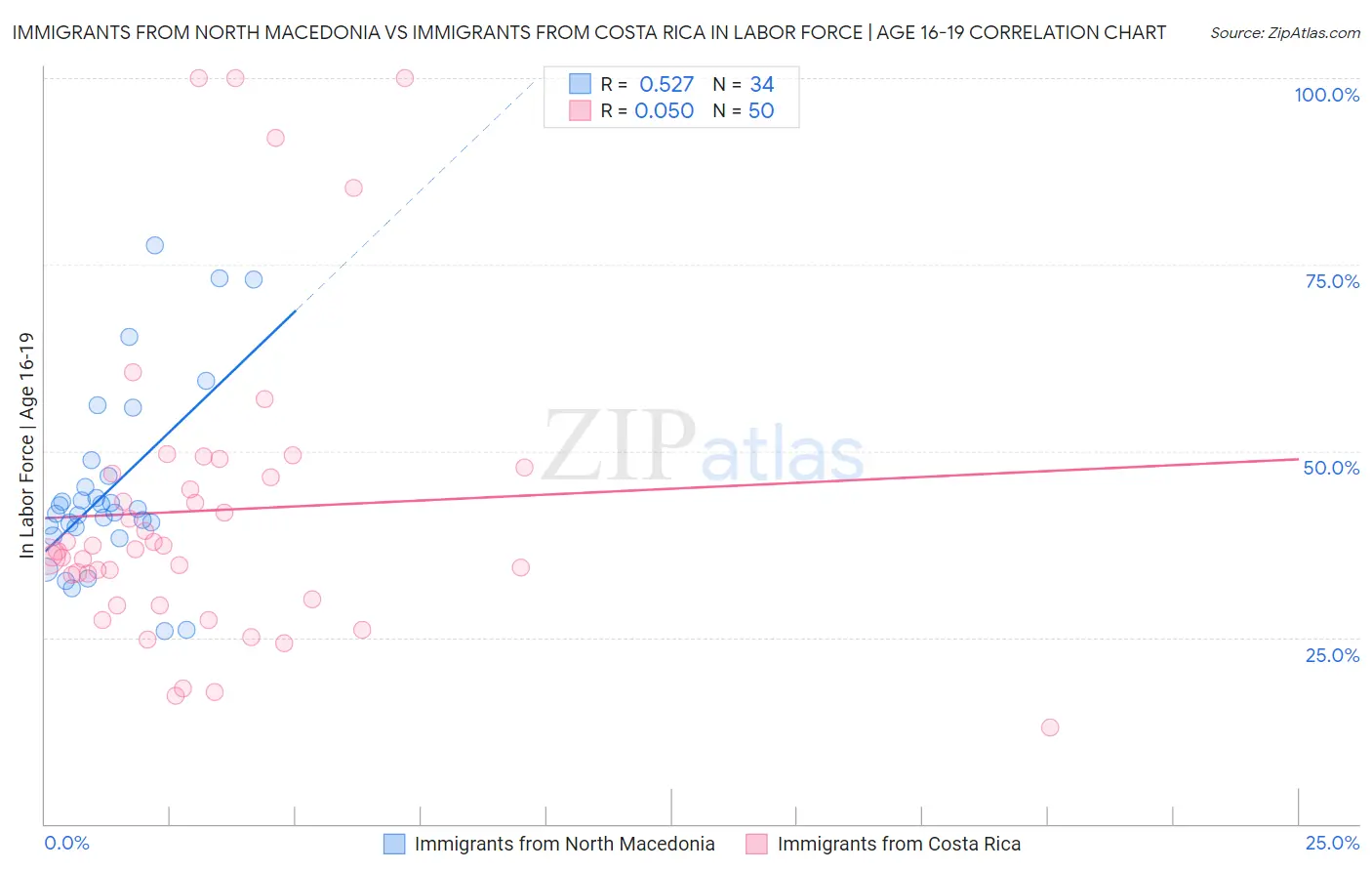 Immigrants from North Macedonia vs Immigrants from Costa Rica In Labor Force | Age 16-19