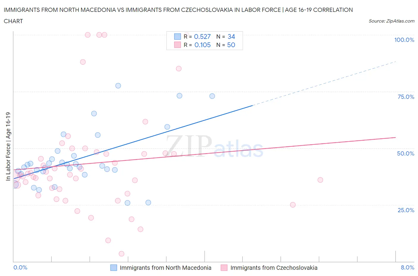 Immigrants from North Macedonia vs Immigrants from Czechoslovakia In Labor Force | Age 16-19