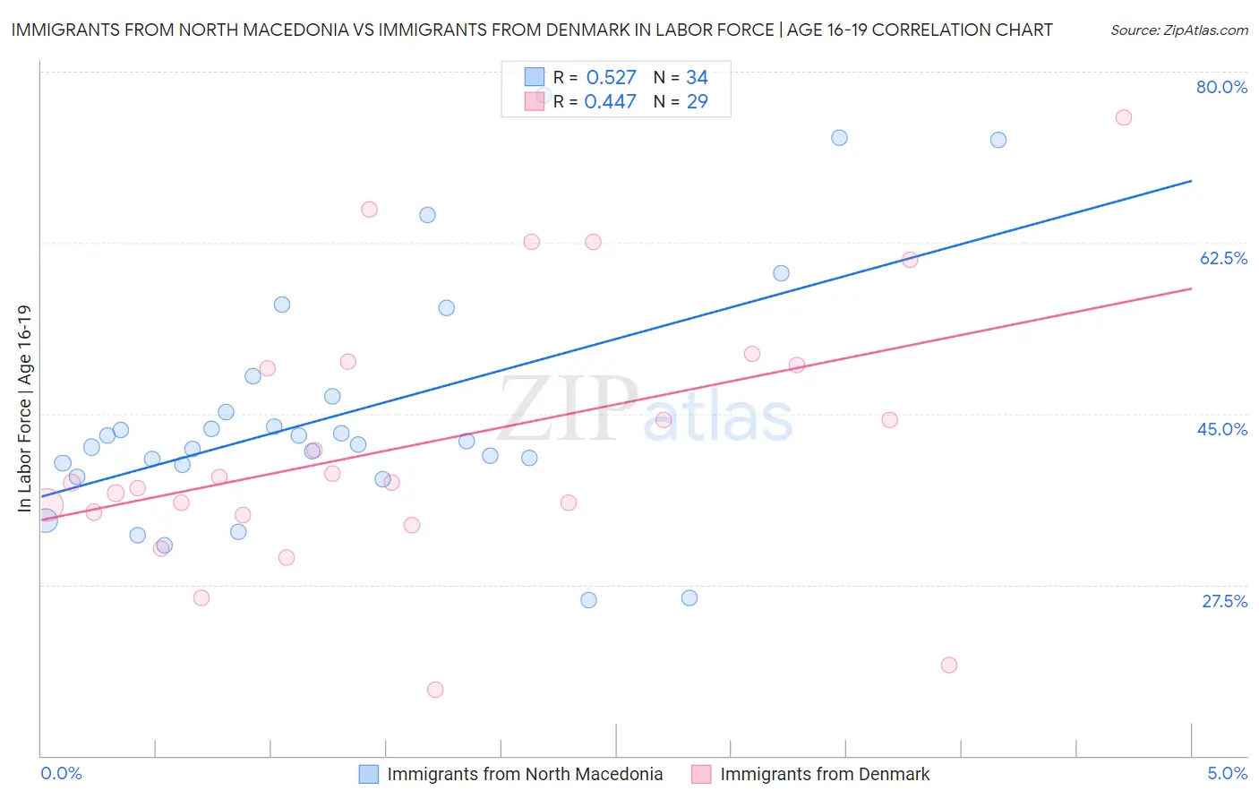 Immigrants from North Macedonia vs Immigrants from Denmark In Labor Force | Age 16-19