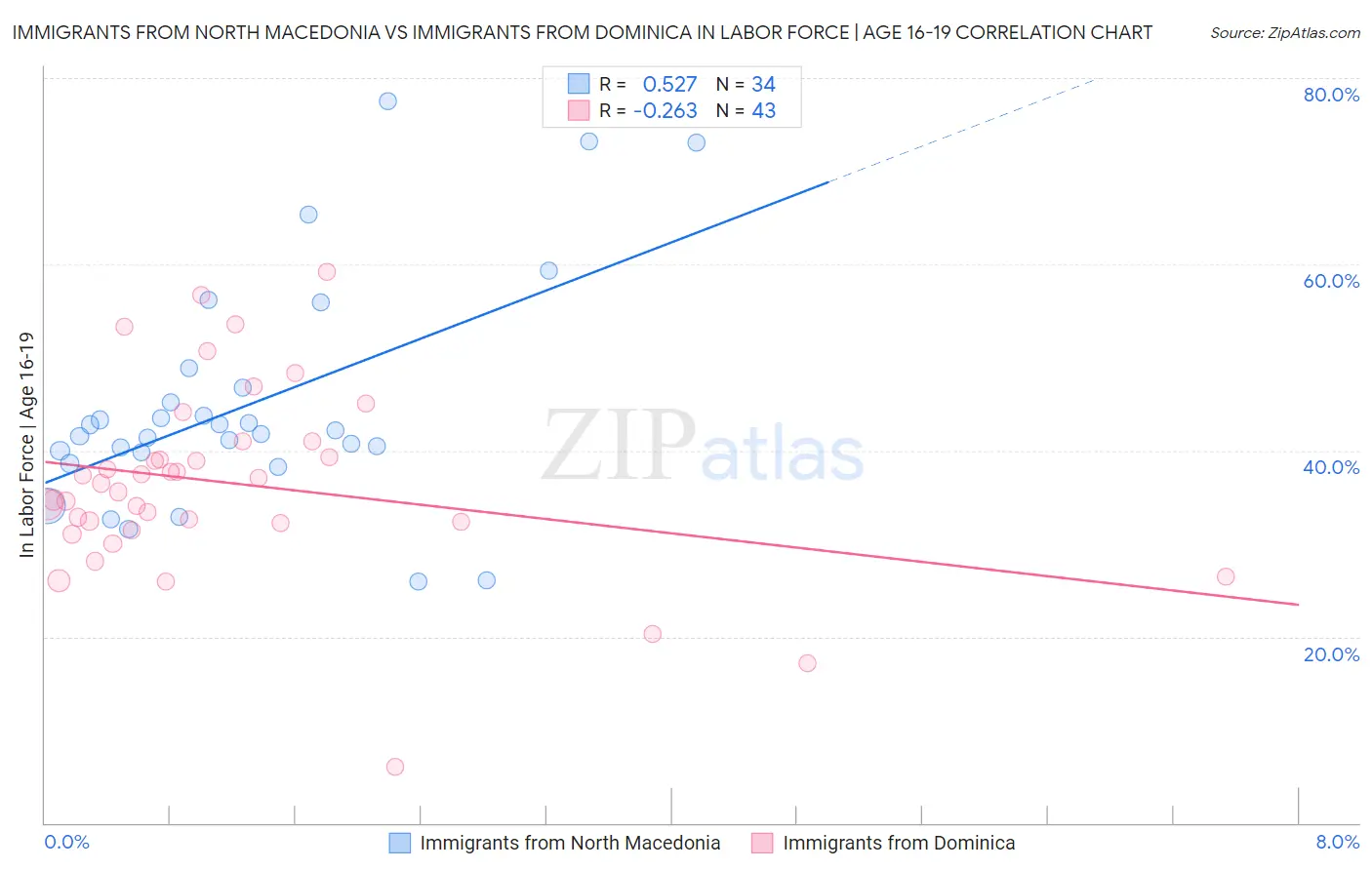 Immigrants from North Macedonia vs Immigrants from Dominica In Labor Force | Age 16-19