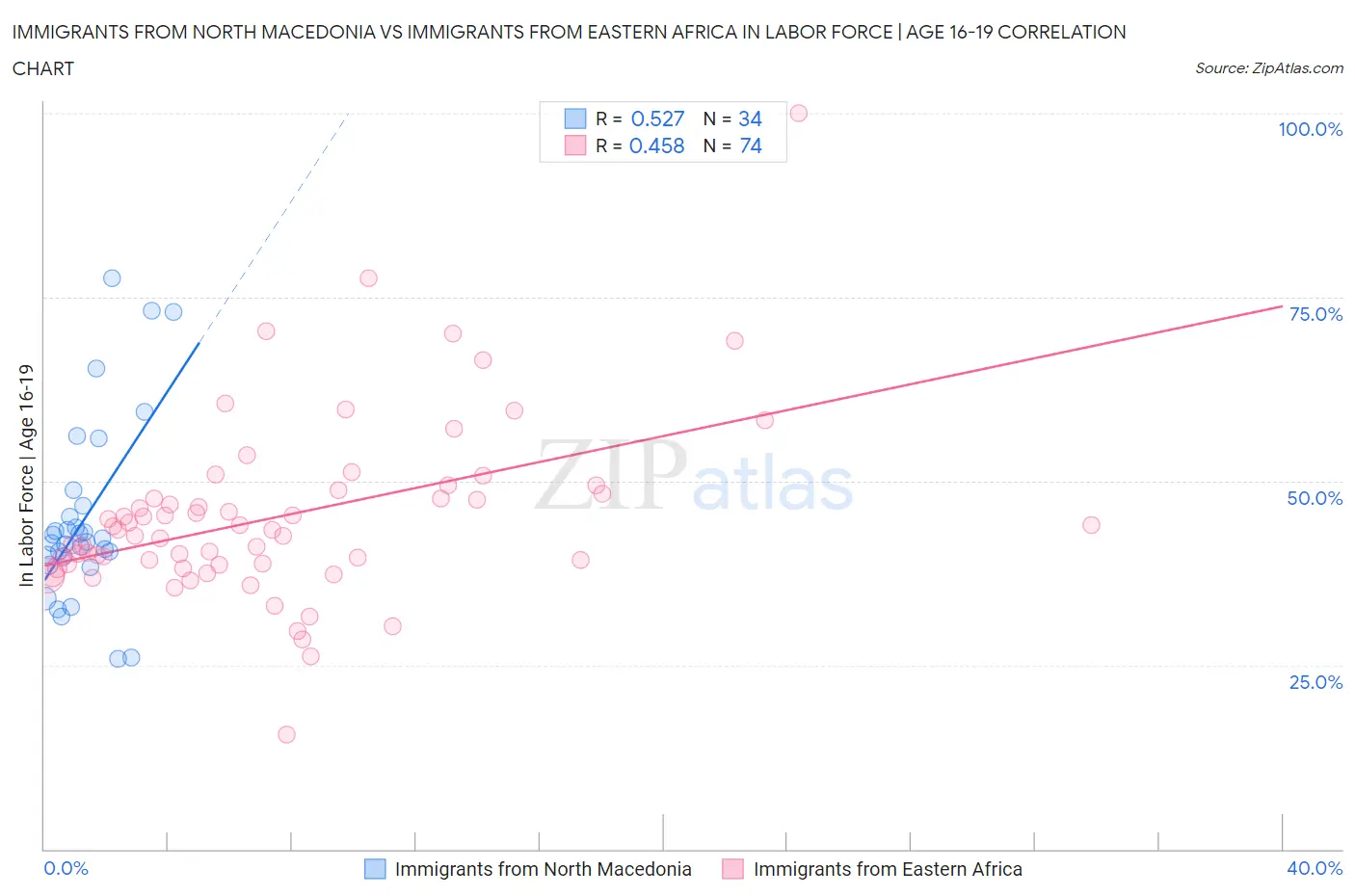 Immigrants from North Macedonia vs Immigrants from Eastern Africa In Labor Force | Age 16-19