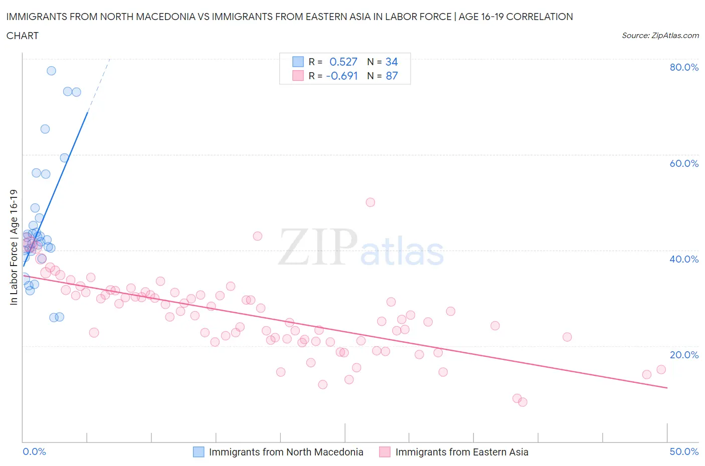 Immigrants from North Macedonia vs Immigrants from Eastern Asia In Labor Force | Age 16-19
