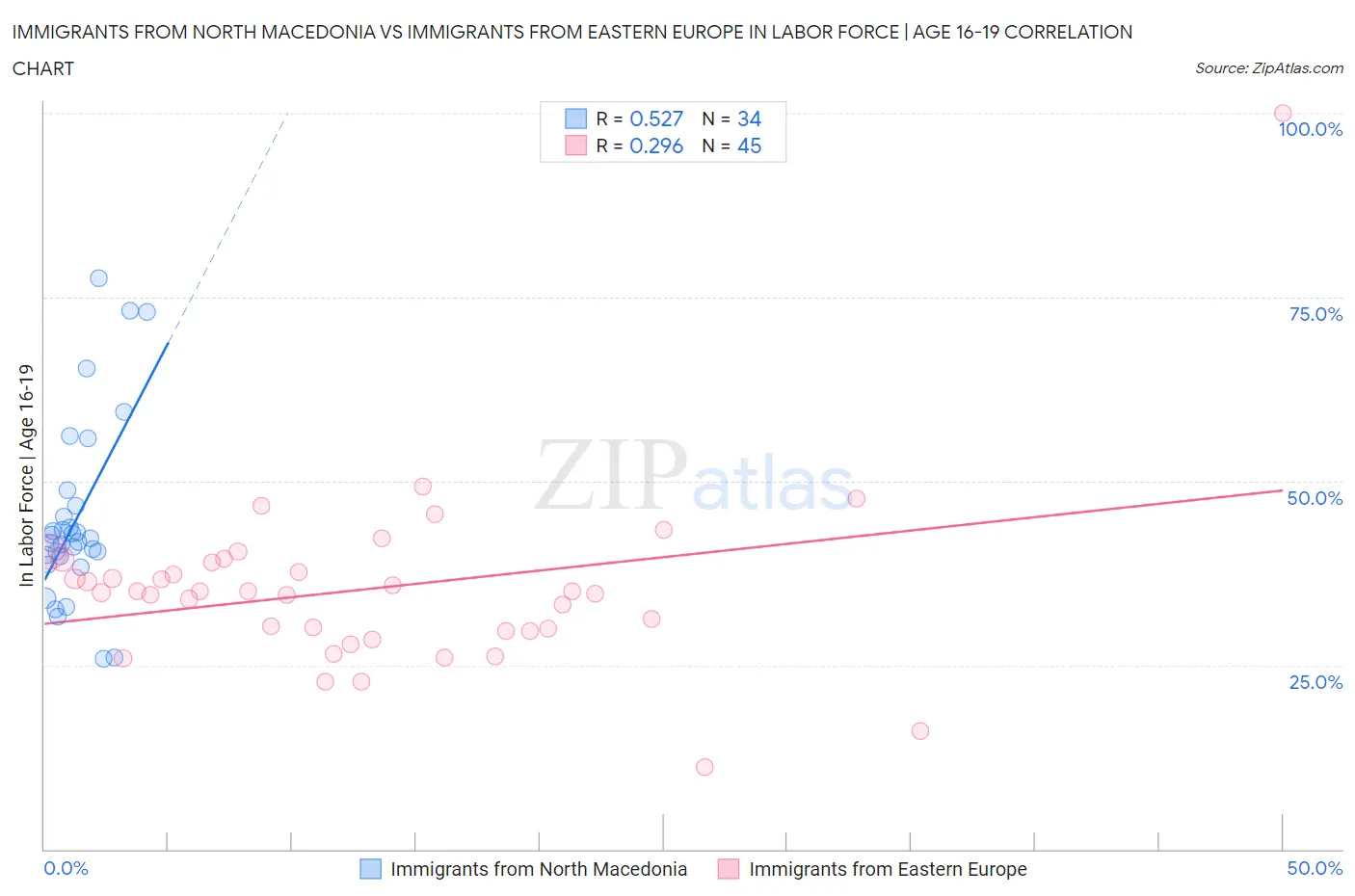 Immigrants from North Macedonia vs Immigrants from Eastern Europe In Labor Force | Age 16-19