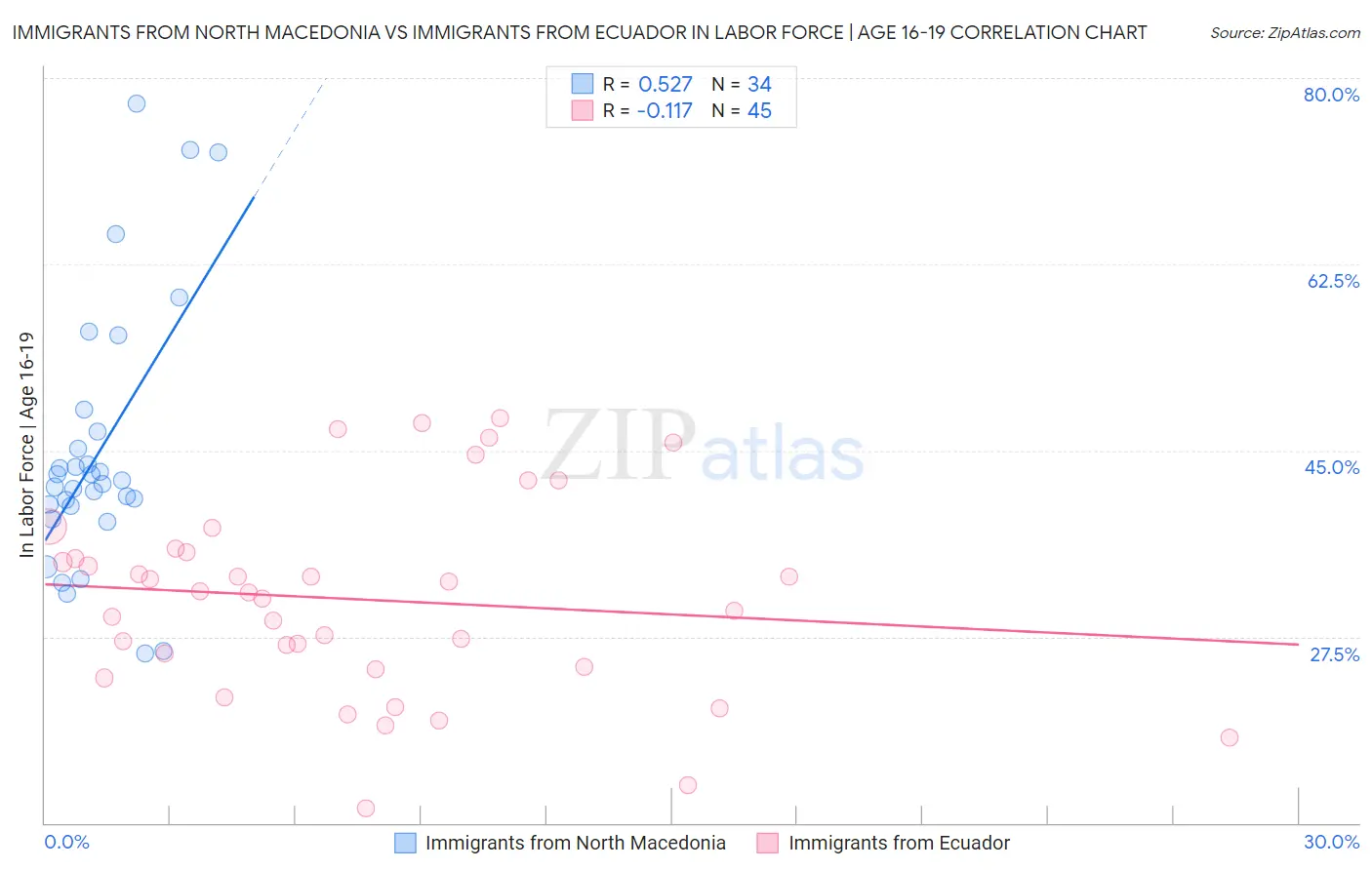 Immigrants from North Macedonia vs Immigrants from Ecuador In Labor Force | Age 16-19