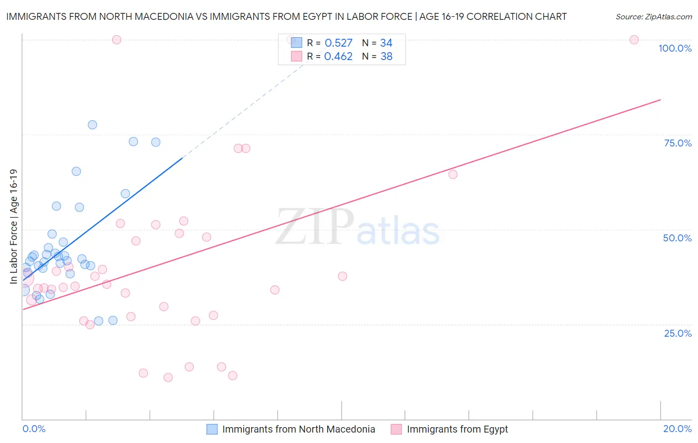 Immigrants from North Macedonia vs Immigrants from Egypt In Labor Force | Age 16-19