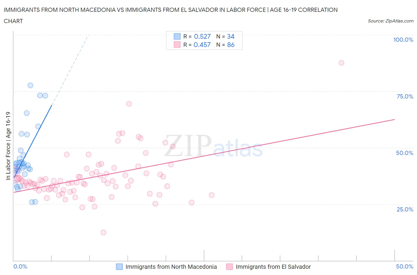 Immigrants from North Macedonia vs Immigrants from El Salvador In Labor Force | Age 16-19