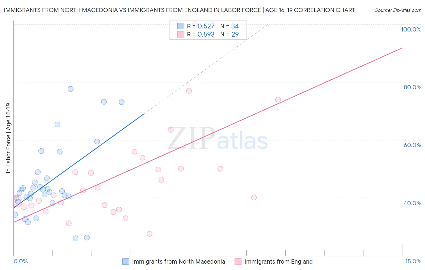 Immigrants from North Macedonia vs Immigrants from England In Labor Force | Age 16-19