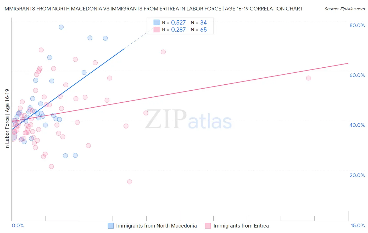 Immigrants from North Macedonia vs Immigrants from Eritrea In Labor Force | Age 16-19