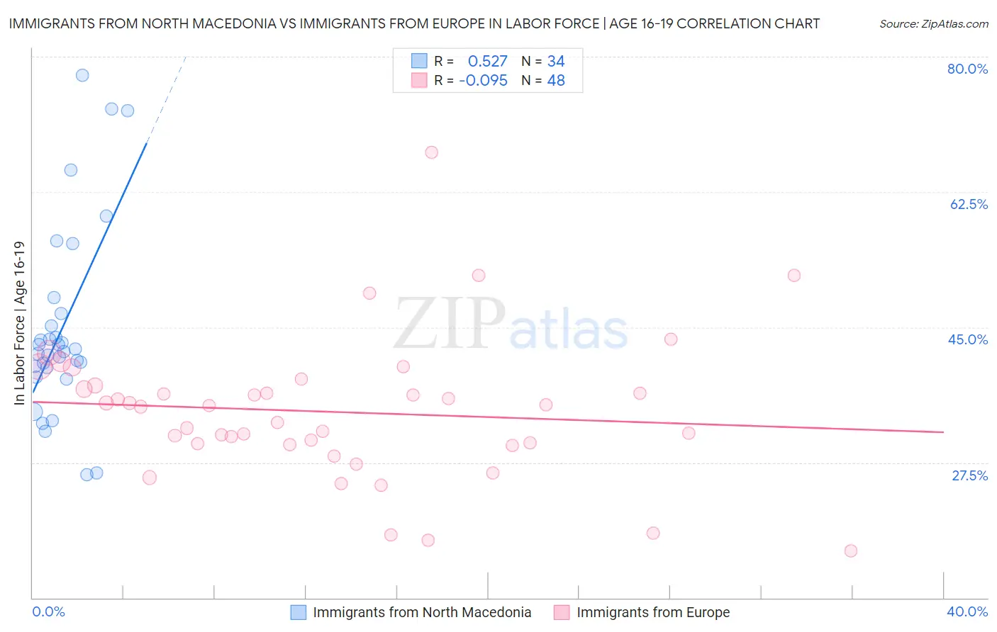 Immigrants from North Macedonia vs Immigrants from Europe In Labor Force | Age 16-19