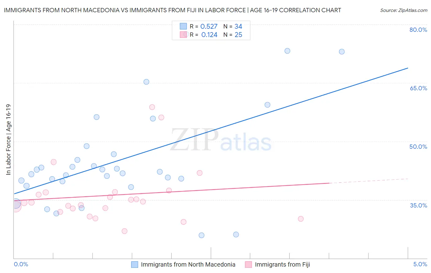 Immigrants from North Macedonia vs Immigrants from Fiji In Labor Force | Age 16-19