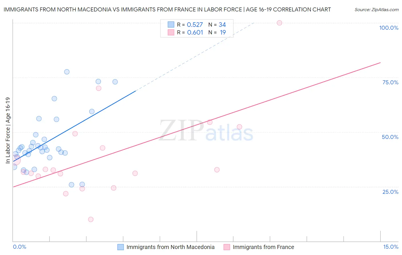 Immigrants from North Macedonia vs Immigrants from France In Labor Force | Age 16-19