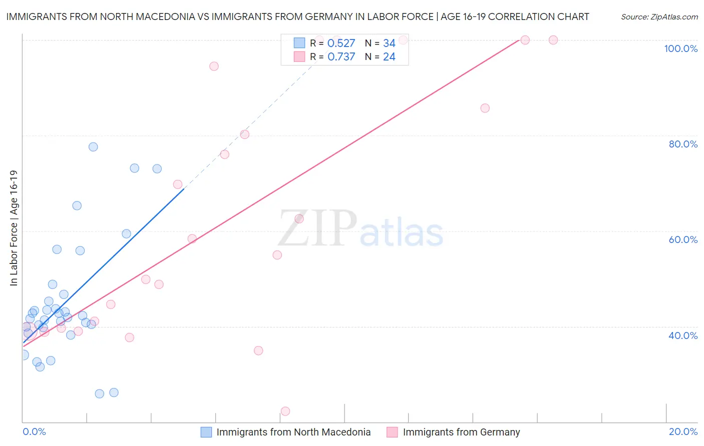 Immigrants from North Macedonia vs Immigrants from Germany In Labor Force | Age 16-19