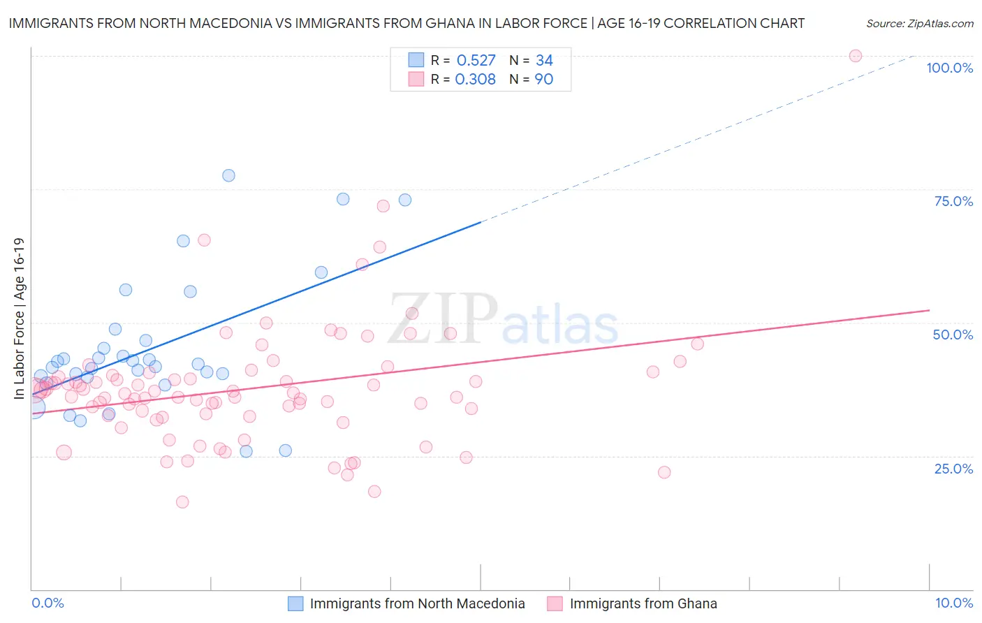 Immigrants from North Macedonia vs Immigrants from Ghana In Labor Force | Age 16-19