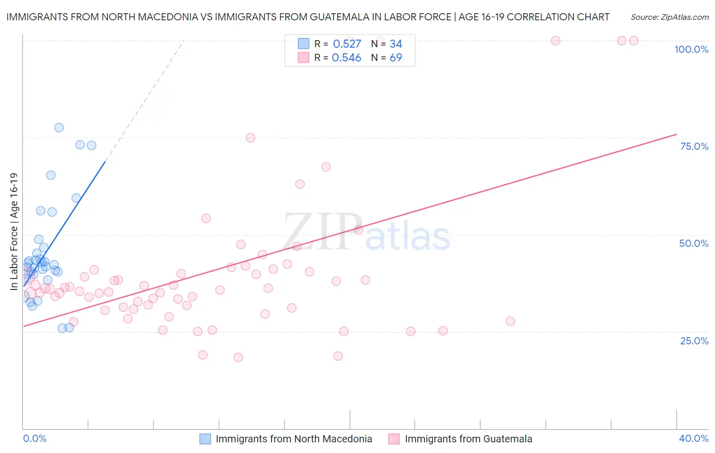 Immigrants from North Macedonia vs Immigrants from Guatemala In Labor Force | Age 16-19