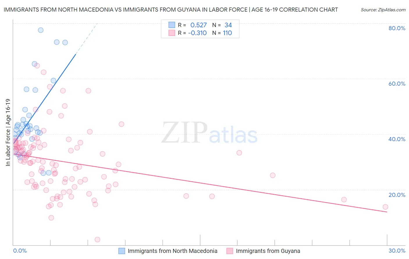 Immigrants from North Macedonia vs Immigrants from Guyana In Labor Force | Age 16-19