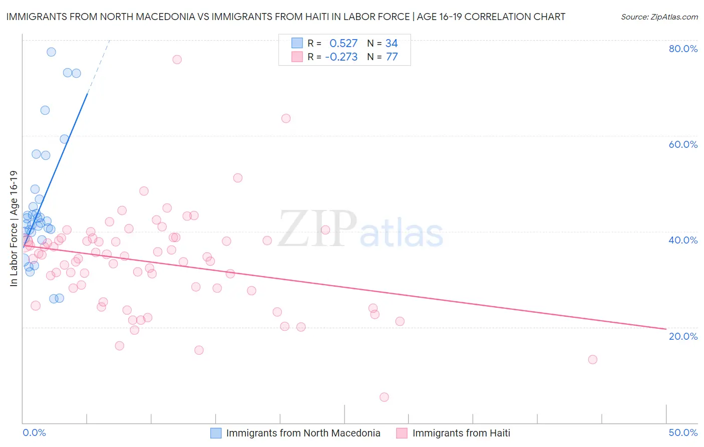 Immigrants from North Macedonia vs Immigrants from Haiti In Labor Force | Age 16-19