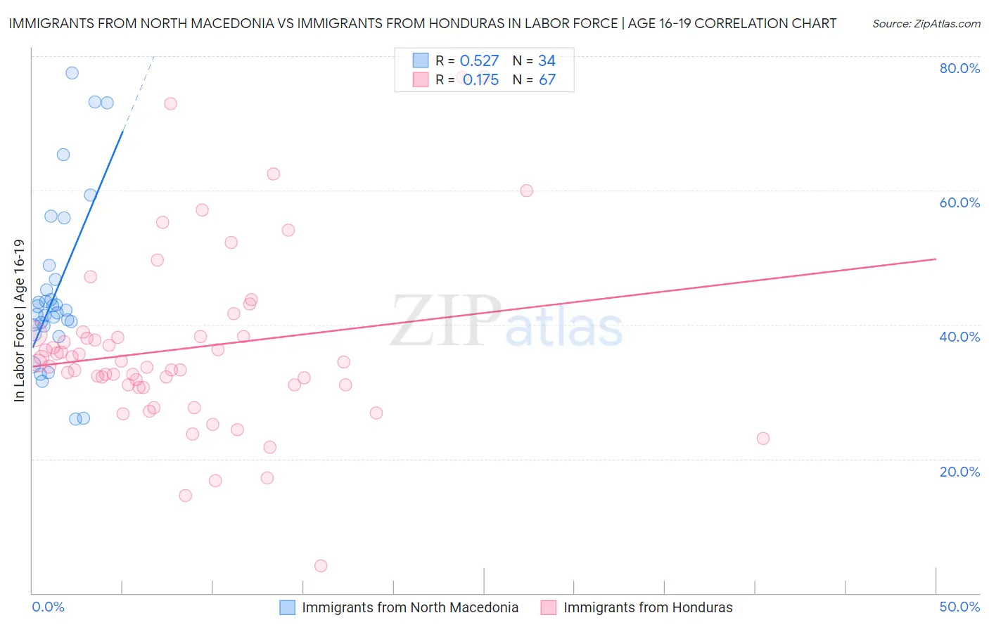 Immigrants from North Macedonia vs Immigrants from Honduras In Labor Force | Age 16-19