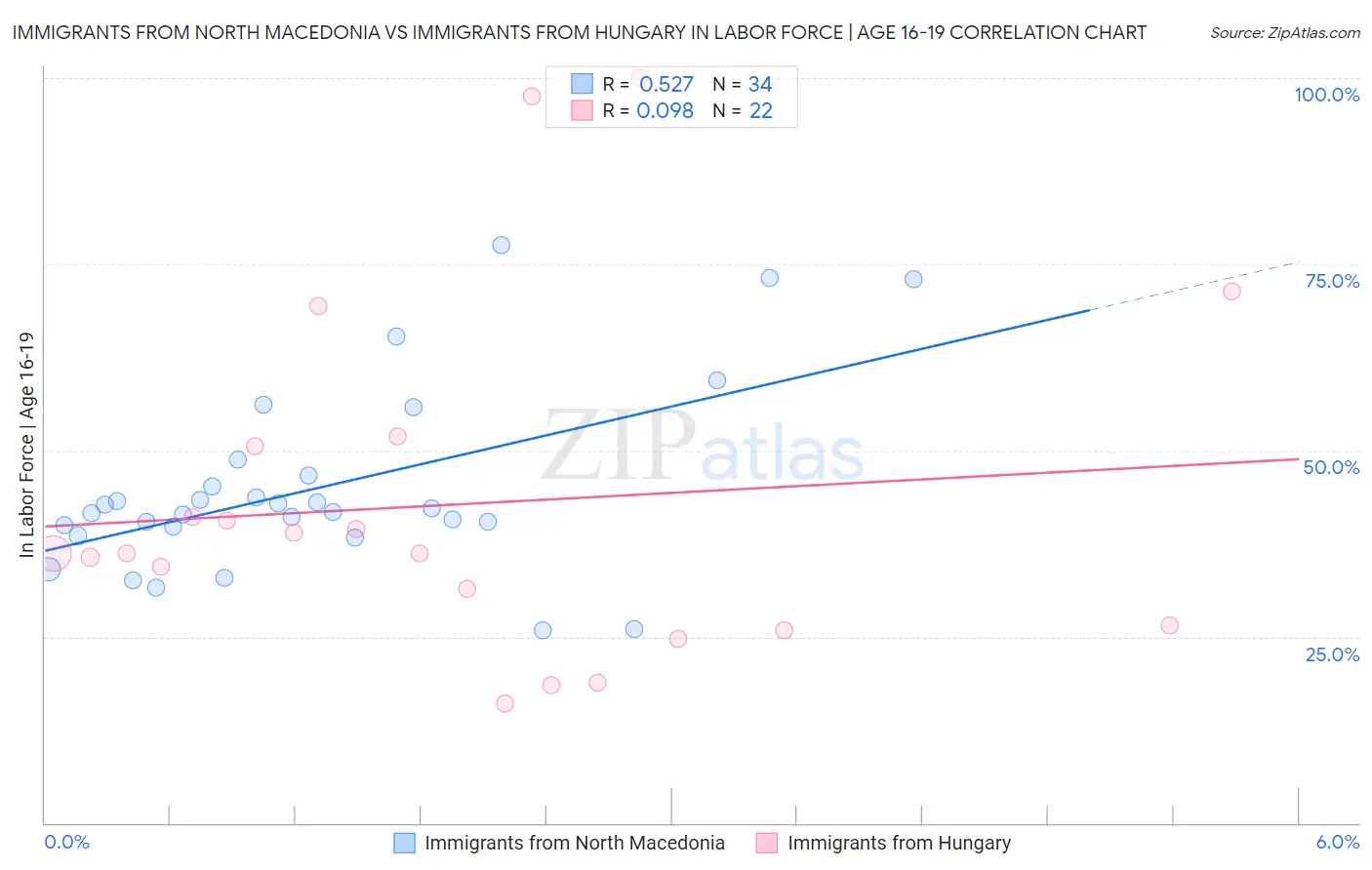Immigrants from North Macedonia vs Immigrants from Hungary In Labor Force | Age 16-19