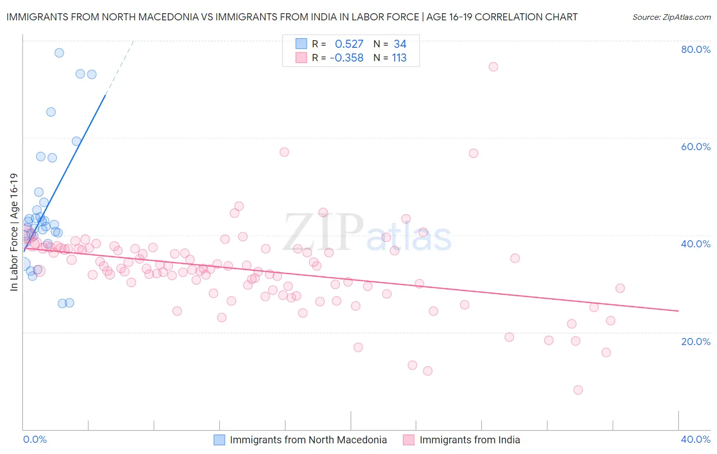 Immigrants from North Macedonia vs Immigrants from India In Labor Force | Age 16-19